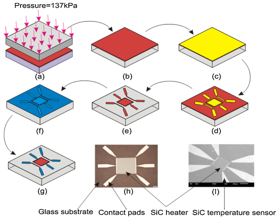 3C–SiC calorimetric flow sensor fabrication process insulated with wafer bonding, by Balakrishnan et al. (2018)109.